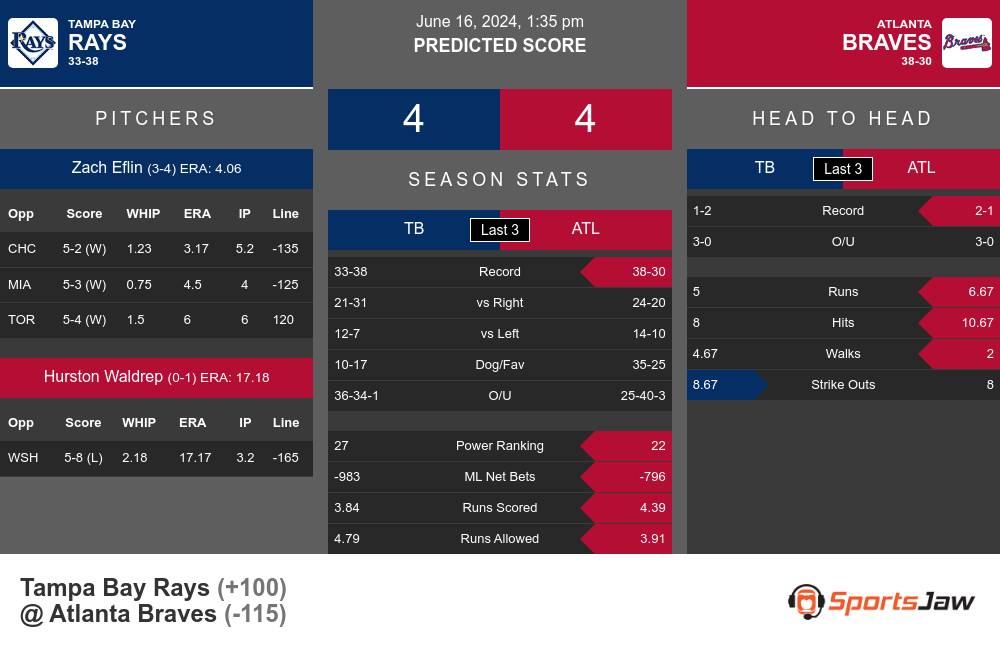 Tampa Bay Rays vs Atlanta Braves Stats