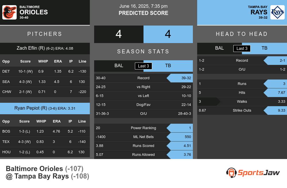 Orioles vs Rays prediction infographic