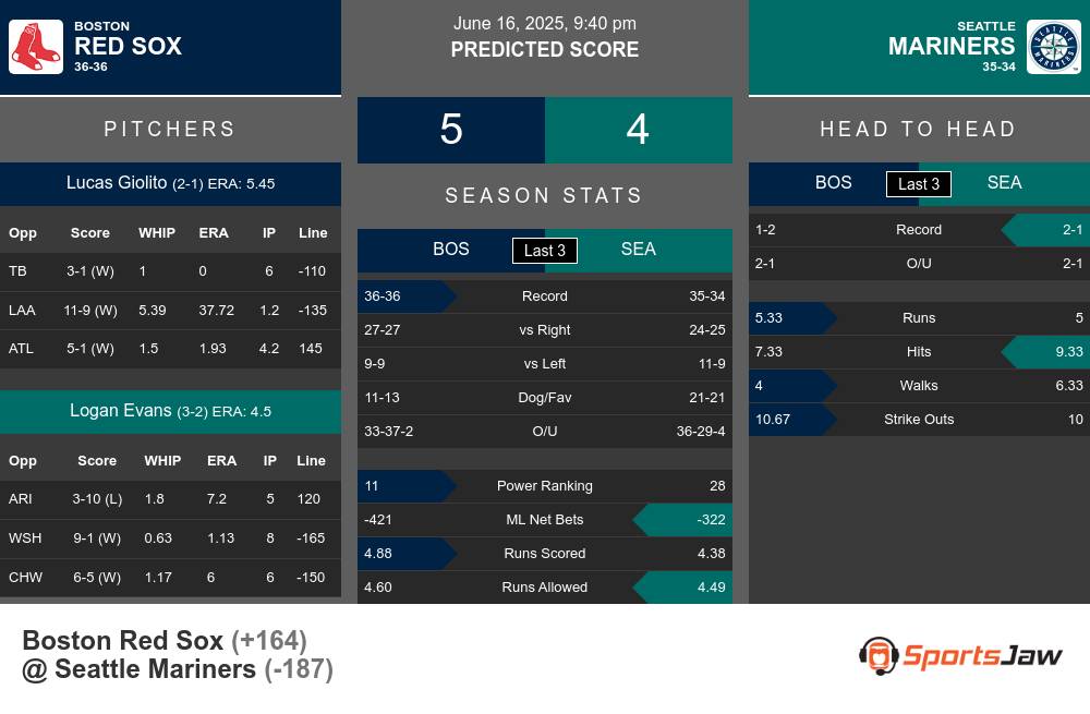 Boston Red Sox vs Seattle Mariners Stats Boston Red Sox vs Seattle Mariners Stats