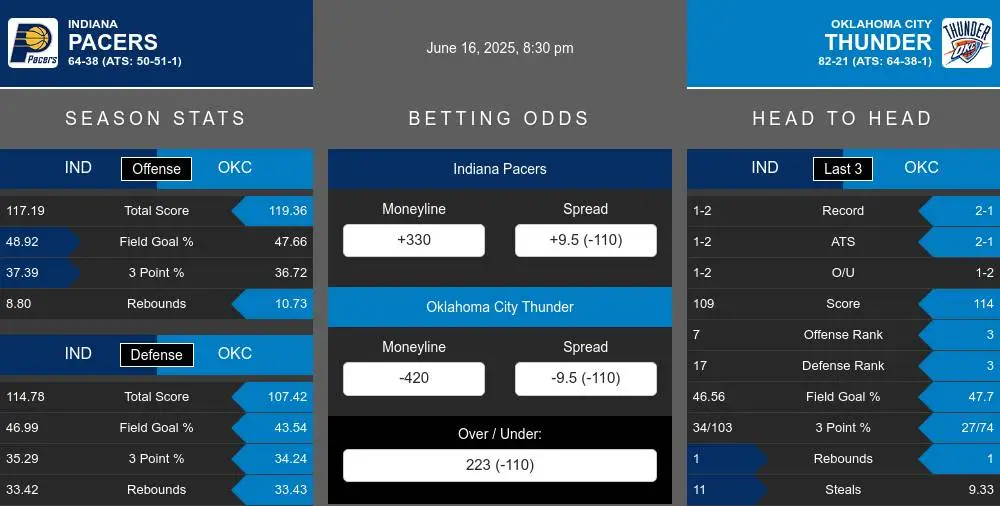Indiana Pacers vs Oklahoma City Thunder Stats Indiana Pacers vs Oklahoma City Thunder Stats