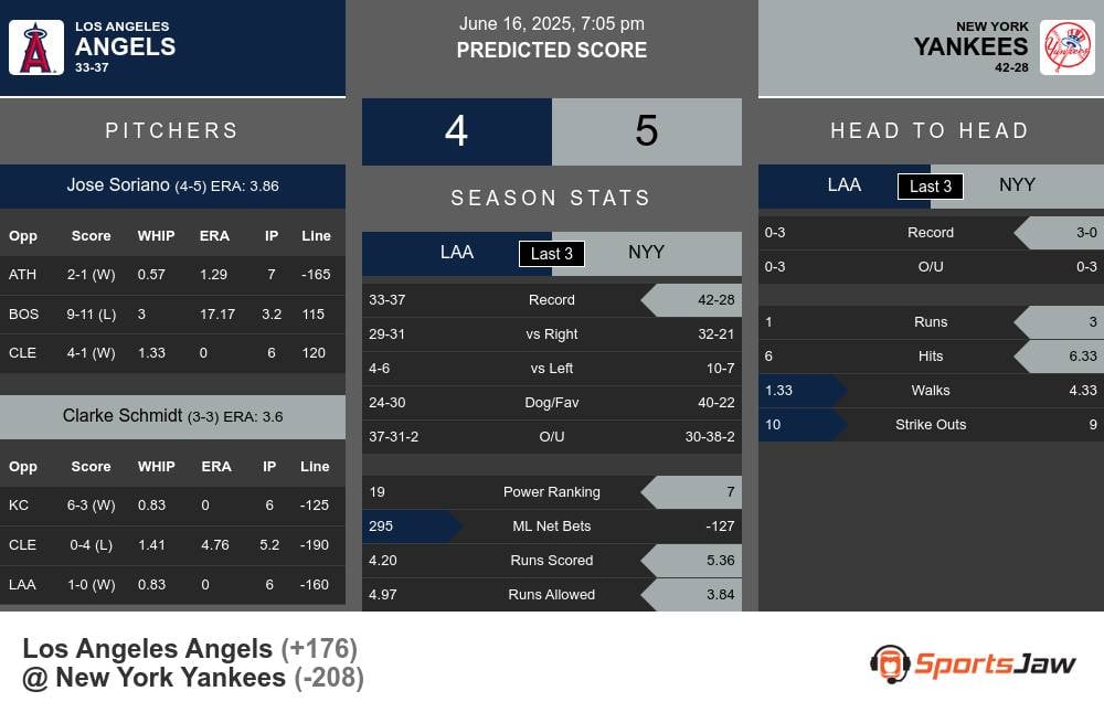 Los Angeles Angels vs New York Yankees Stats Los Angeles Angels vs New York Yankees Stats