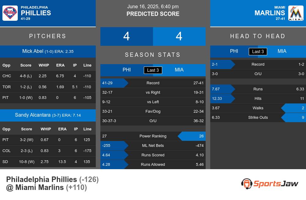 Philadelphia Phillies vs Miami Marlins Stats Philadelphia Phillies vs Miami Marlins Stats