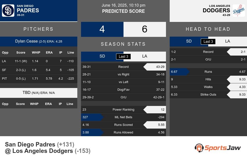 San Diego Padres vs Los Angeles Dodgers Stats San Diego Padres vs Los Angeles Dodgers Stats