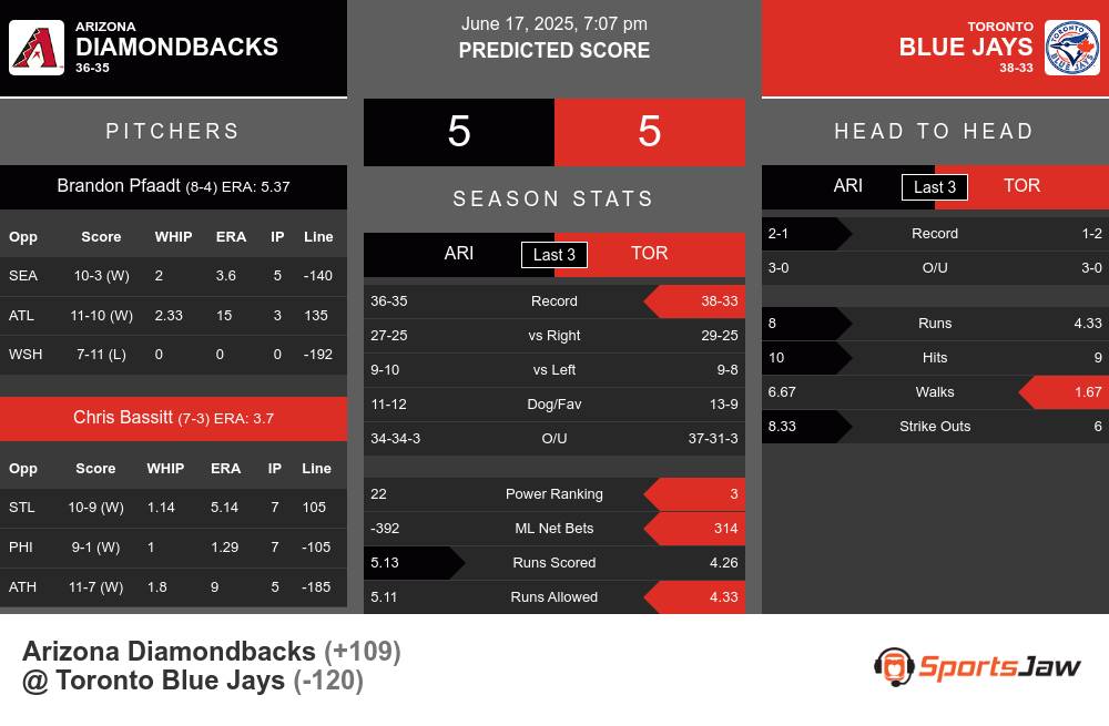 Diamondbacks vs Blue Jays prediction infographic