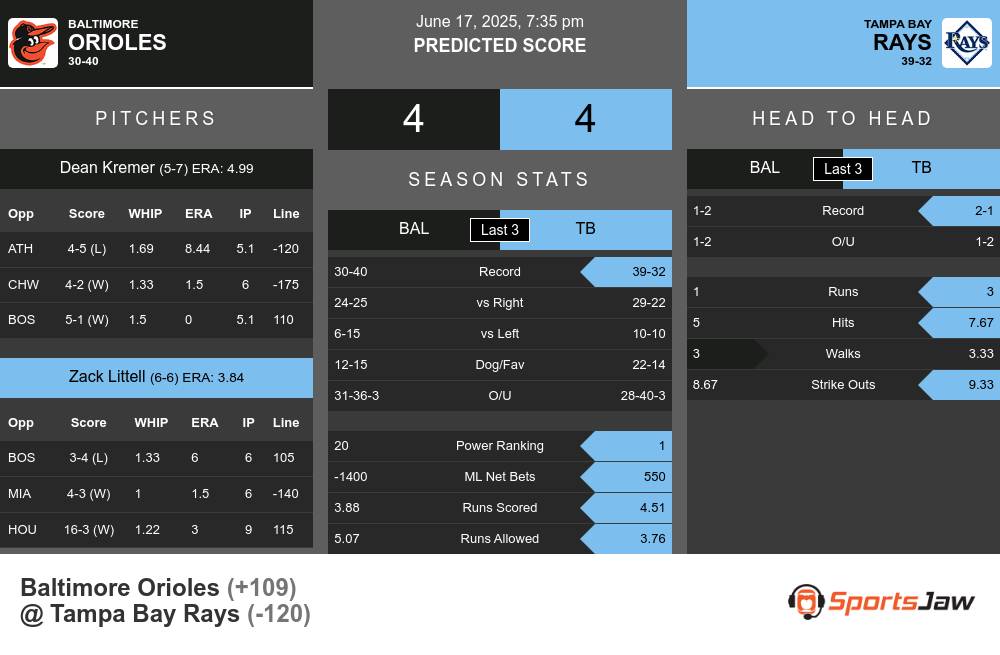 Orioles vs Rays prediction infographic