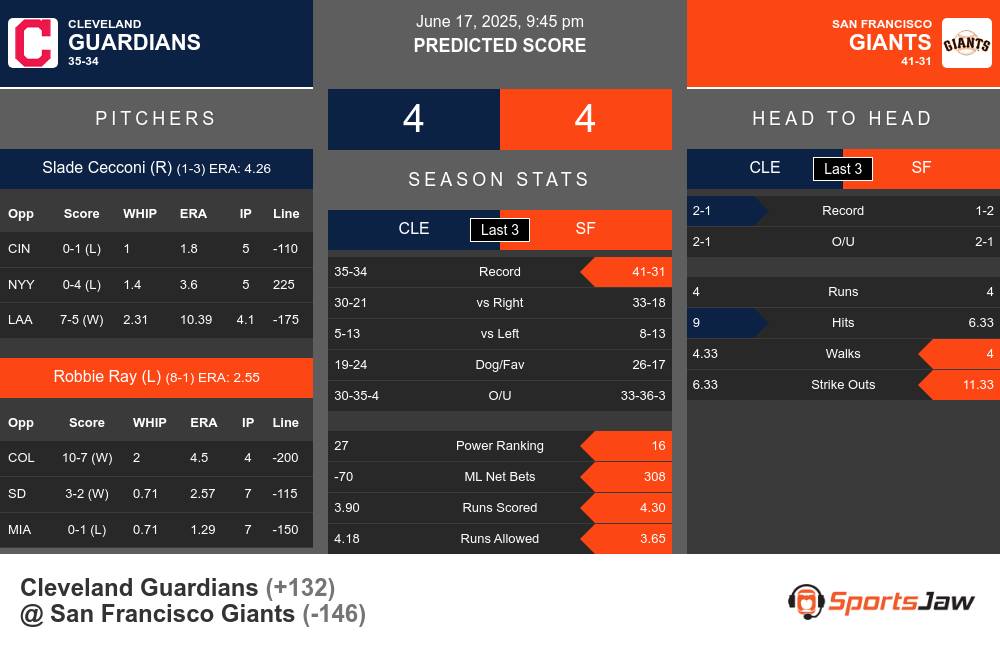 Guardians vs Giants prediction infographic