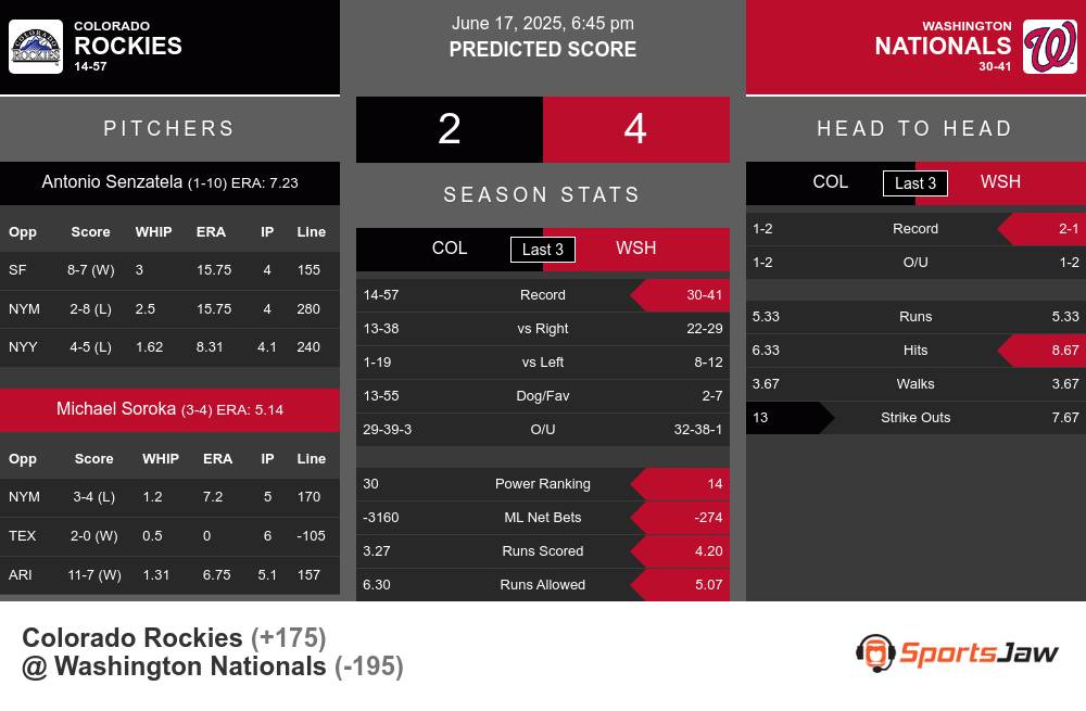 Rockies vs Nationals prediction infographic
