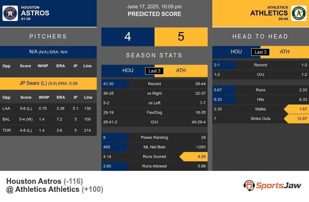 Astros vs Athletics prediction infographic