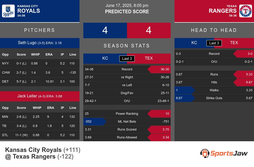 Kansas City Royals vs Texas Rangers Stats Kansas City Royals vs Texas Rangers Stats