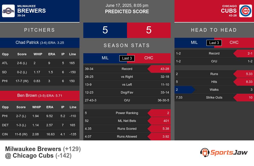 Milwaukee Brewers vs Chicago Cubs Stats Milwaukee Brewers vs Chicago Cubs Stats