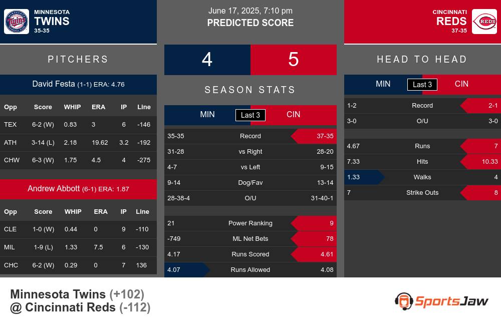 Twins vs Reds prediction infographic
