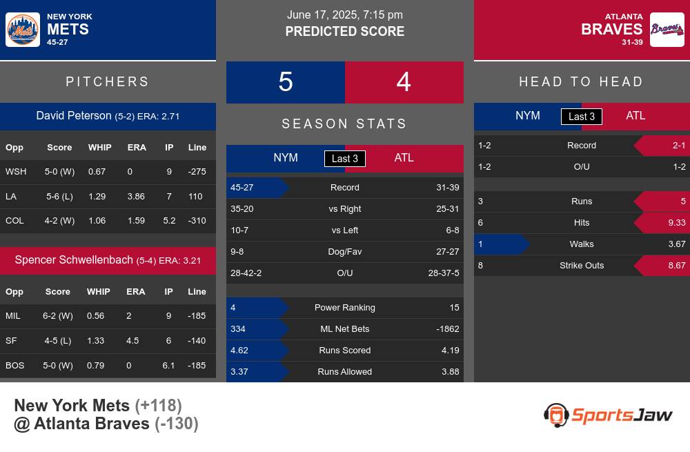 New York Mets vs Atlanta Braves Stats New York Mets vs Atlanta Braves Stats