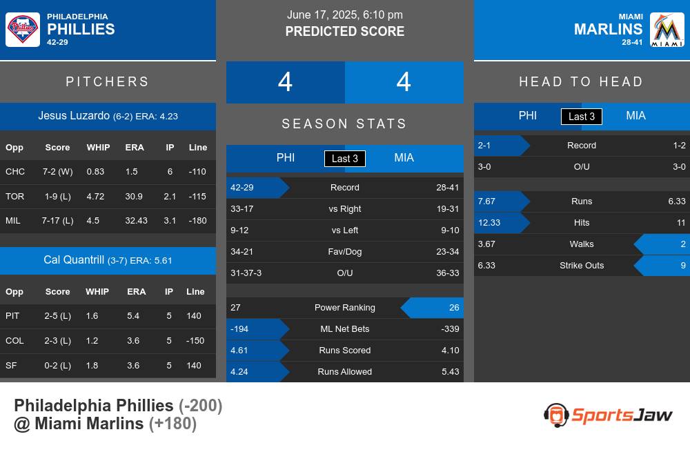 Phillies vs Marlins prediction infographic 