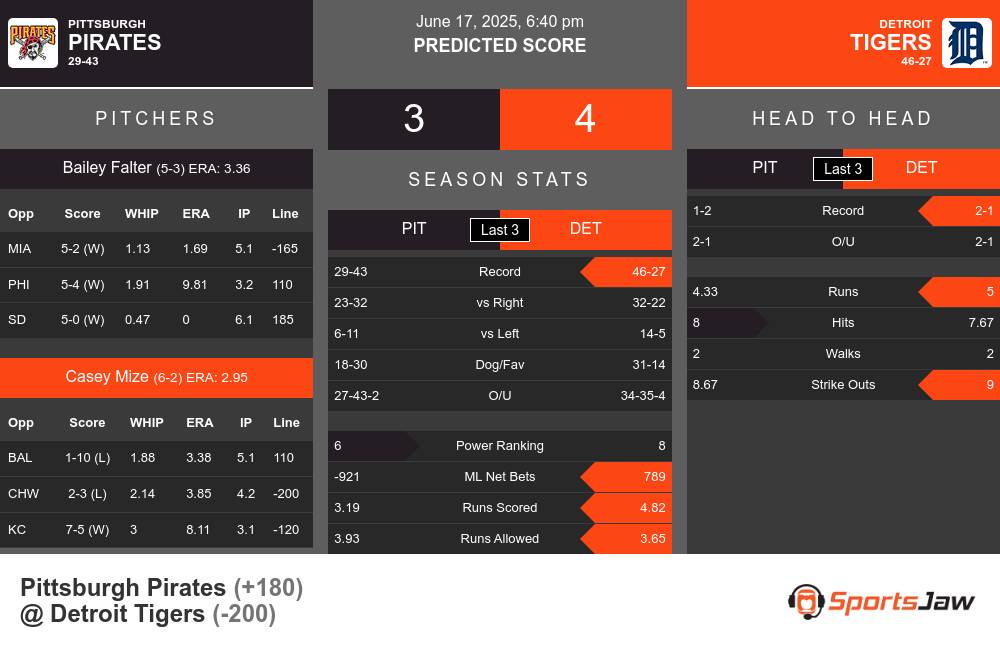 Pittsburgh Pirates vs Detroit Tigers Stats Pittsburgh Pirates vs Detroit Tigers Stats