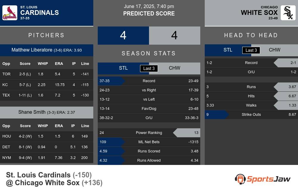 St. Louis Cardinals vs Chicago White Sox Stats St. Louis Cardinals vs Chicago White Sox Stats