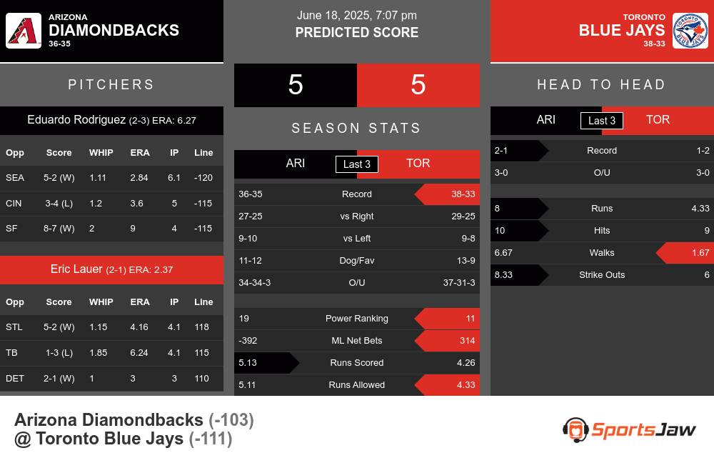 Diamondbacks vs Blue Jays prediction infographic