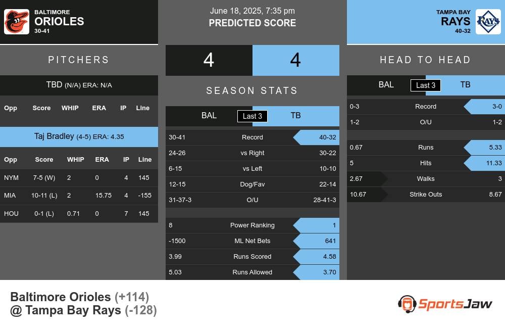 Orioles vs Rays prediction infographic