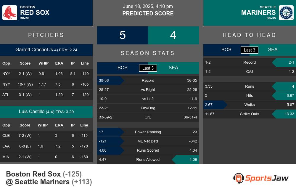 Boston Red Sox vs Seattle Mariners Stats Boston Red Sox vs Seattle Mariners Stats