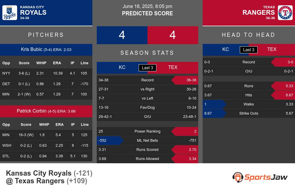 Royals vs Rangers prediction infographic