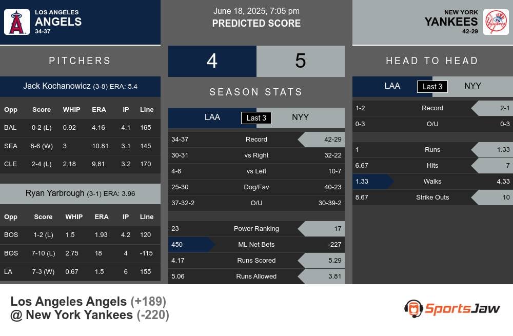 Angels vs Yankees prediction infographic