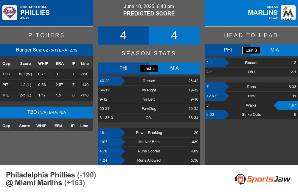 Philadelphia Phillies vs Miami Marlins Stats Philadelphia Phillies vs Miami Marlins Stats