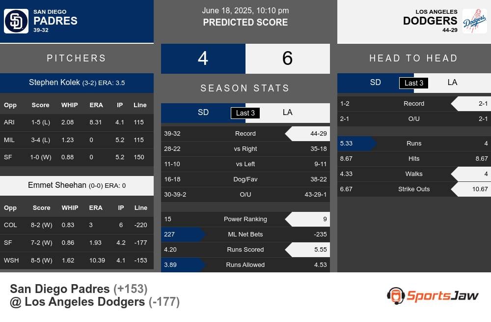 Padres vs Dodgers prediction infographic