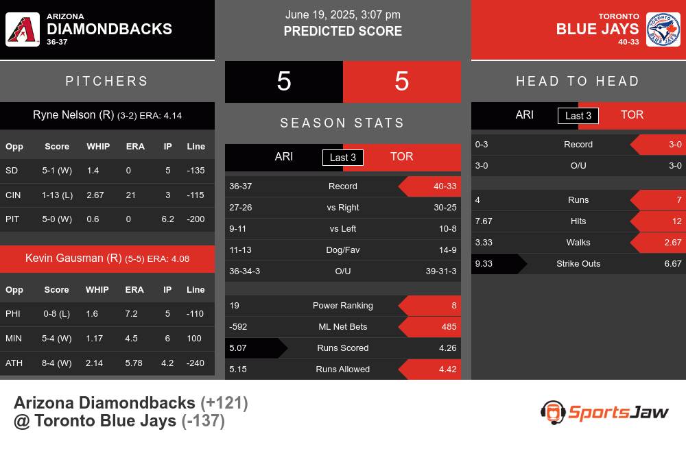 Diamondbacks vs Blue Jays prediction infographic