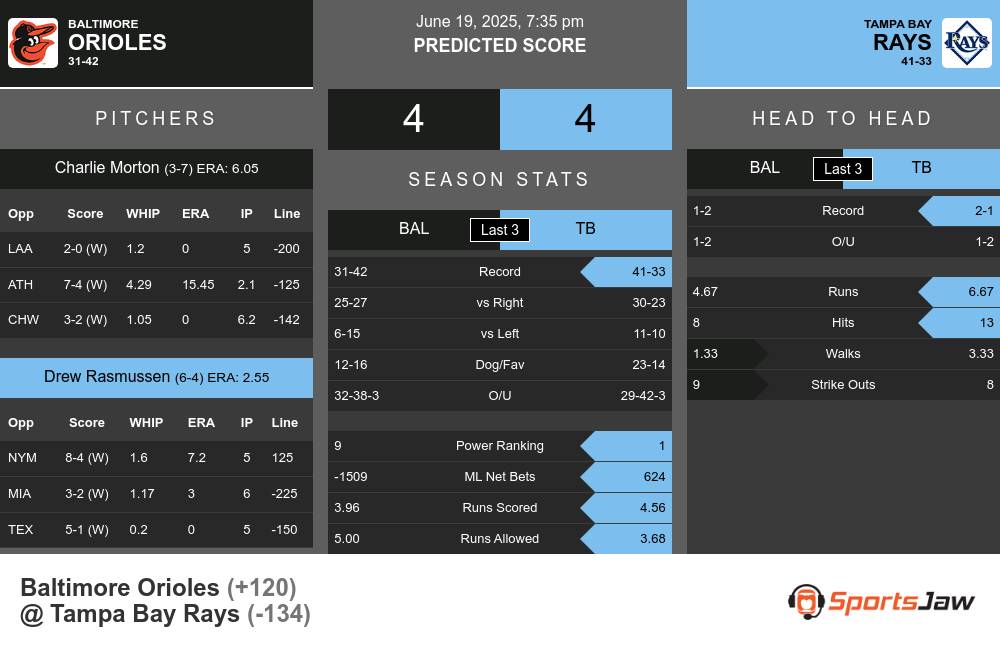 Baltimore Orioles vs Tampa Bay Rays Stats Baltimore Orioles vs Tampa Bay Rays Stats