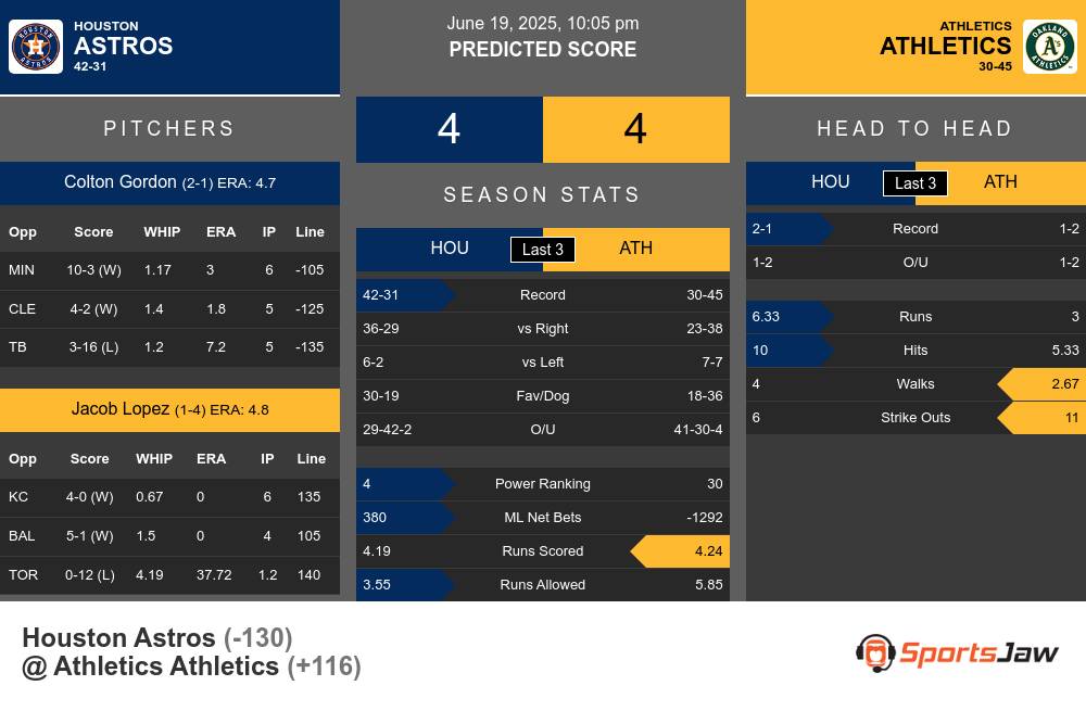 Astros vs Athletics prediction infographic