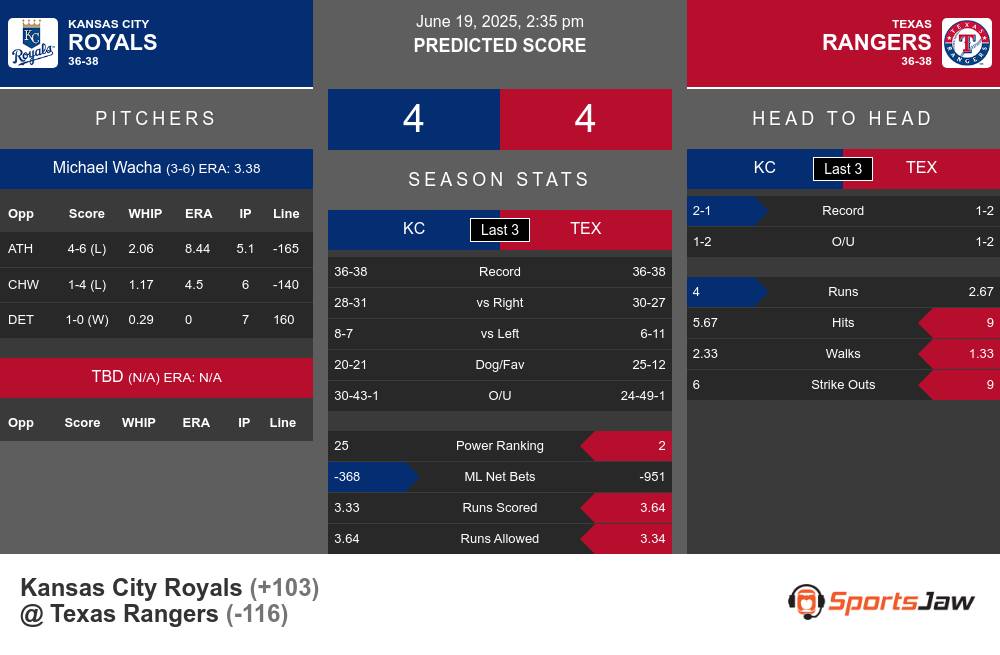 Royals vs Rangers prediction infographic