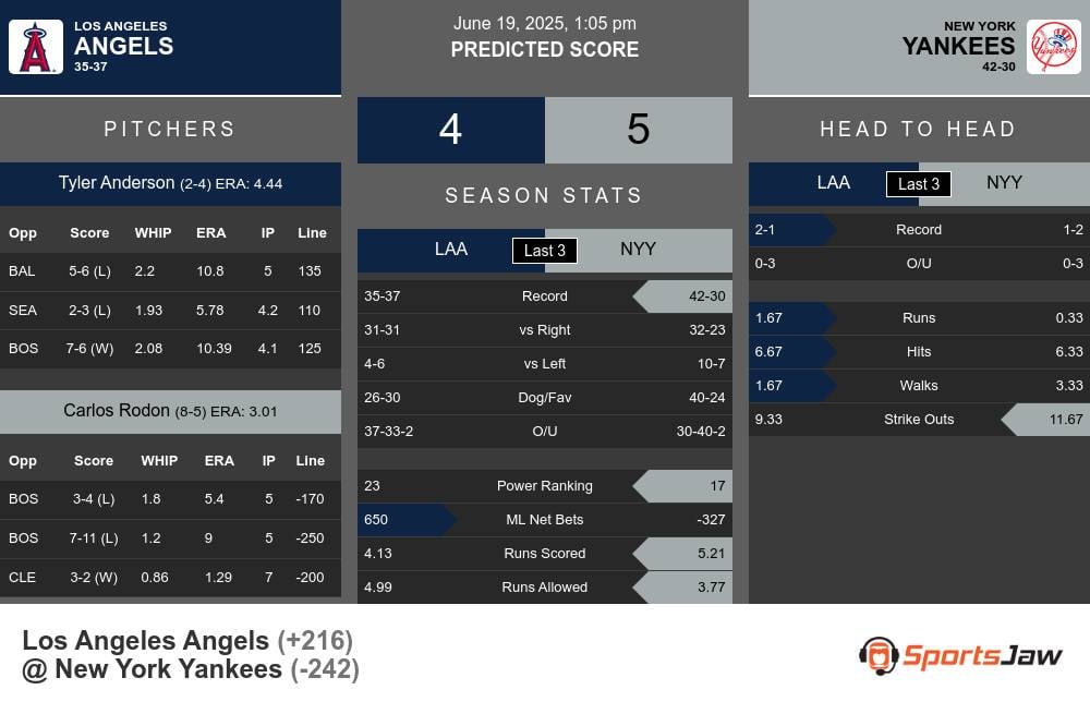 Los Angeles Angels vs New York Yankees Stats Los Angeles Angels vs New York Yankees Stats