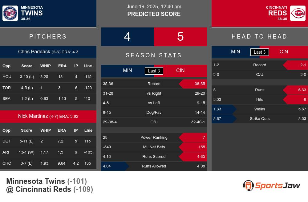 Minnesota Twins vs Cincinnati Reds Stats Minnesota Twins vs Cincinnati Reds Stats