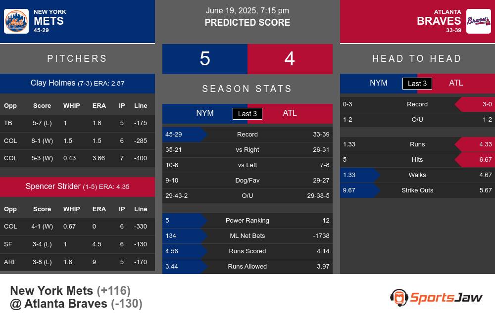 New York Mets vs Atlanta Braves Stats New York Mets vs Atlanta Braves Stats