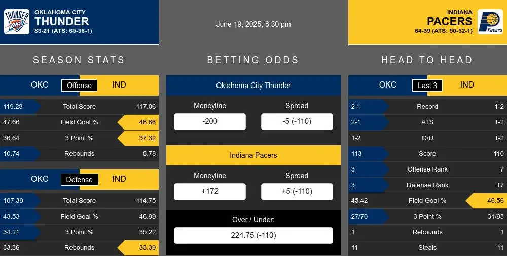 Thunder vs Pacers prediction infographic