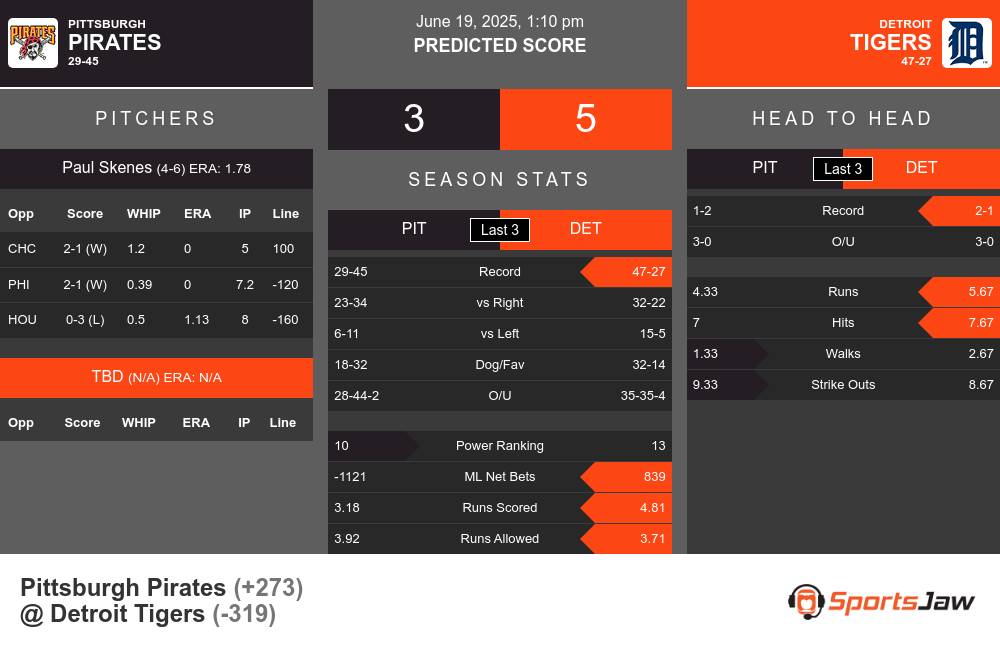 Pittsburgh Pirates vs Detroit Tigers Stats Pittsburgh Pirates vs Detroit Tigers Stats