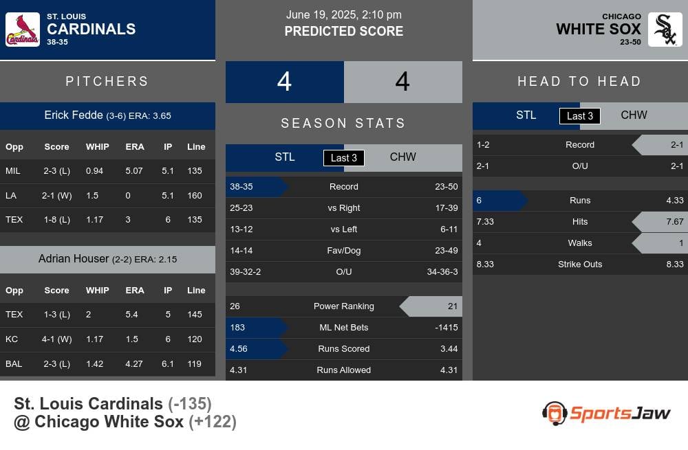 St. Louis Cardinals vs Chicago White Sox Stats St. Louis Cardinals vs Chicago White Sox Stats