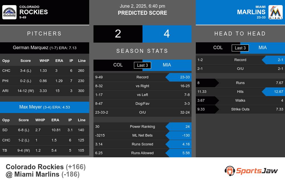Rockies vs Marlins prediction infographic
