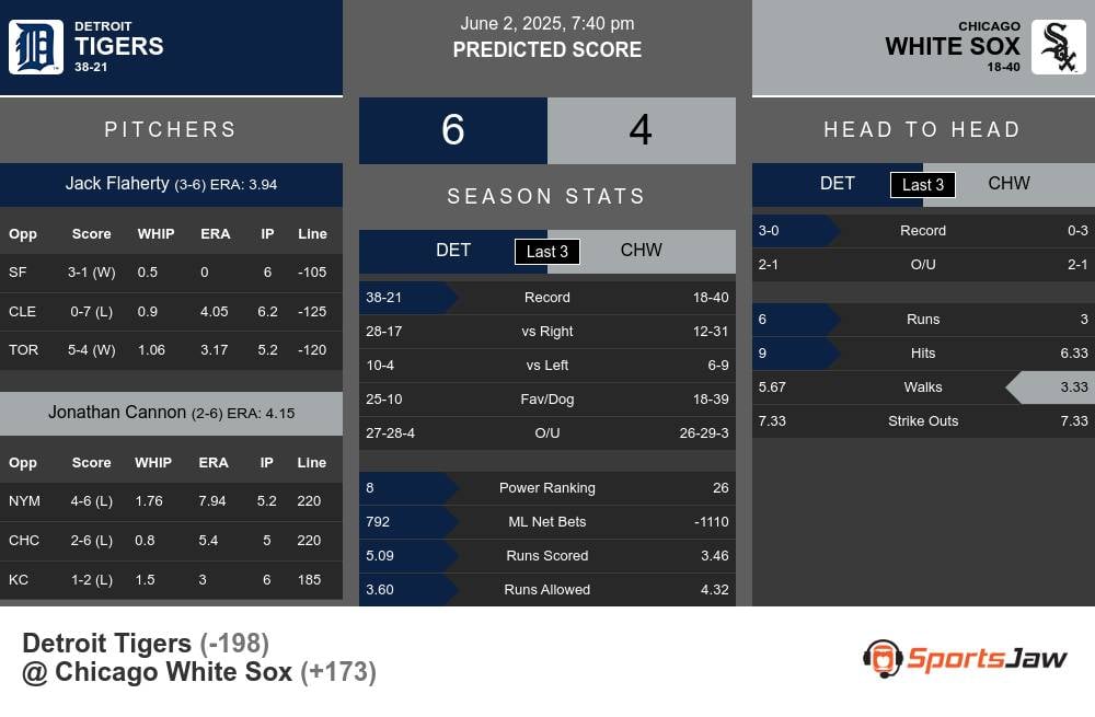 Tigers vs White Sox prediction infographic