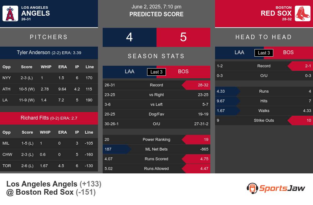 Los Angeles Angels vs Boston Red Sox Stats Los Angeles Angels vs Boston Red Sox Stats