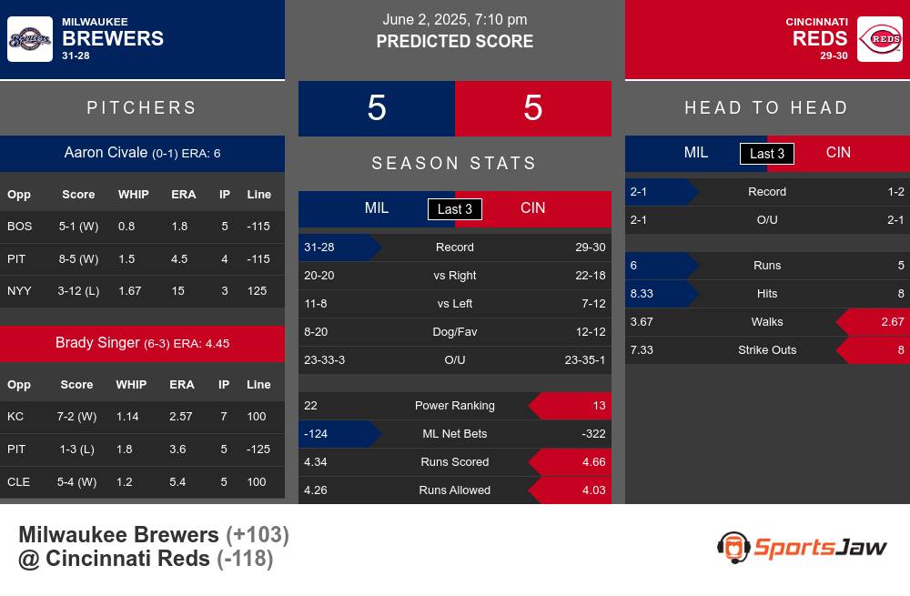 Milwaukee Brewers vs Cincinnati Reds Stats Milwaukee Brewers vs Cincinnati Reds Stats
