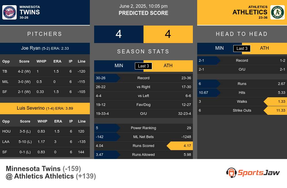 Minnesota Twins vs Oakland Athletics Stats Minnesota Twins vs Oakland Athletics Stats