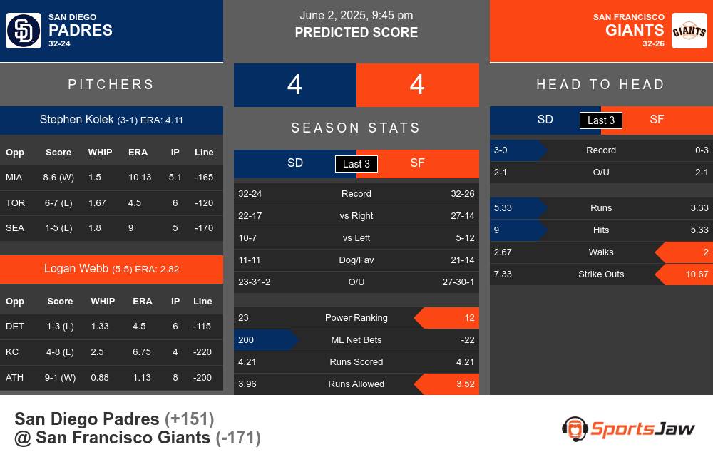 Padres vs Giants prediction infographic