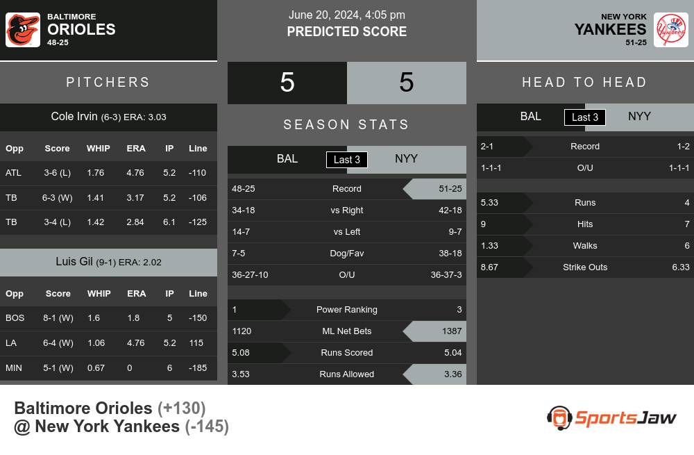 Orioles vs Yankees prediction infographic 