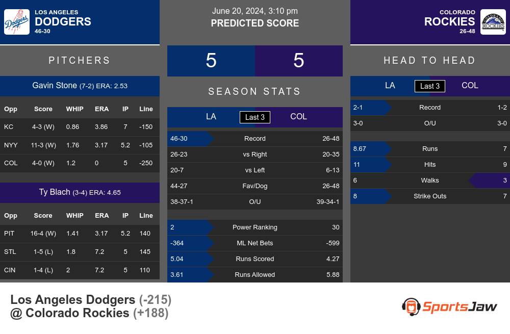 Dodgers vs Rockies prediction infographic 