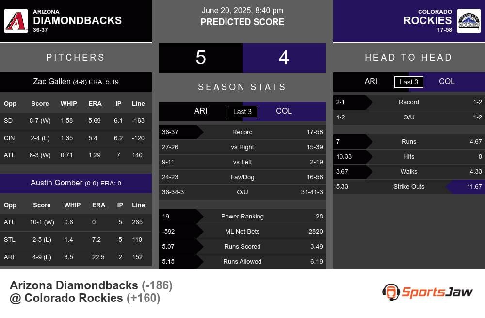 Diamondbacks vs Rockies prediction infographic