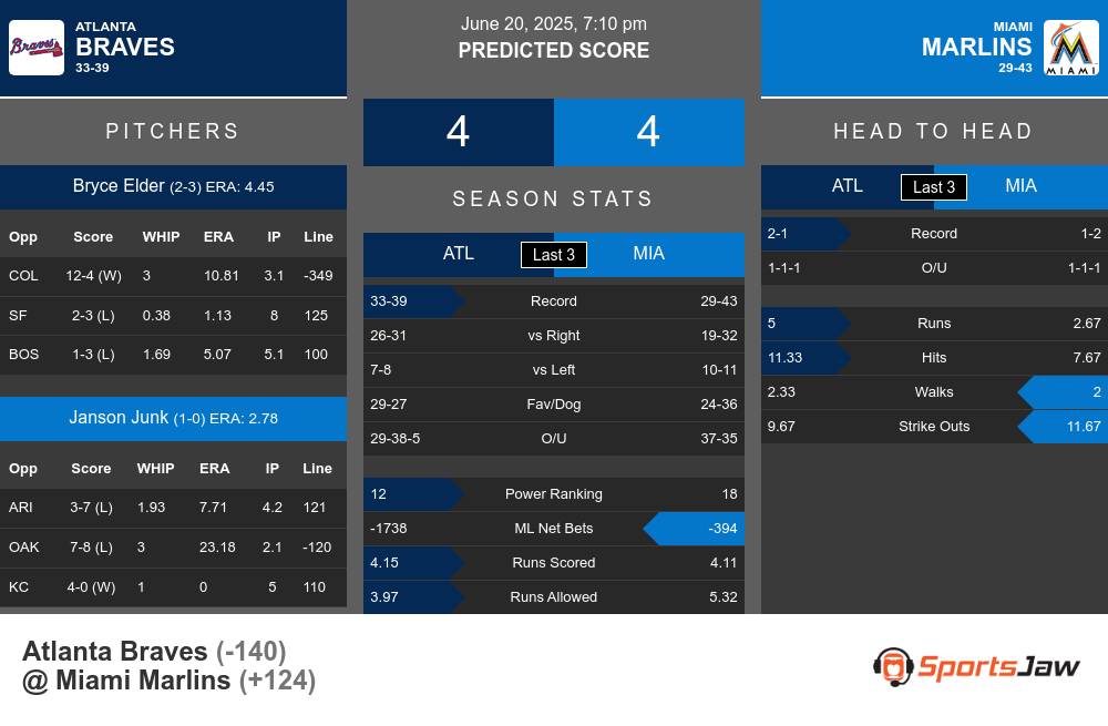 Braves vs Marlins prediction infographic