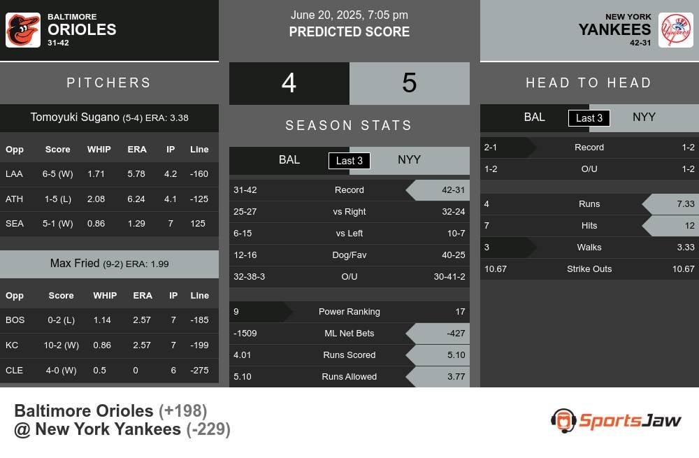 Baltimore Orioles vs New York Yankees Stats Baltimore Orioles vs New York Yankees Stats