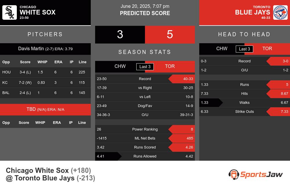 White Sox vs Blue Jays prediction infographic