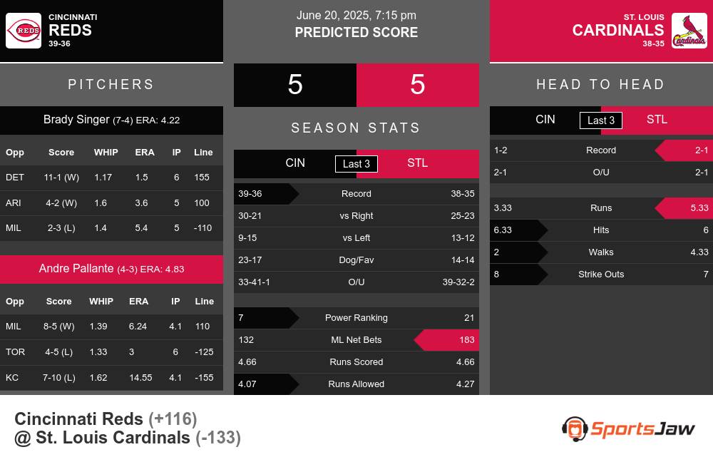 Reds vs Cardinals prediction infographic