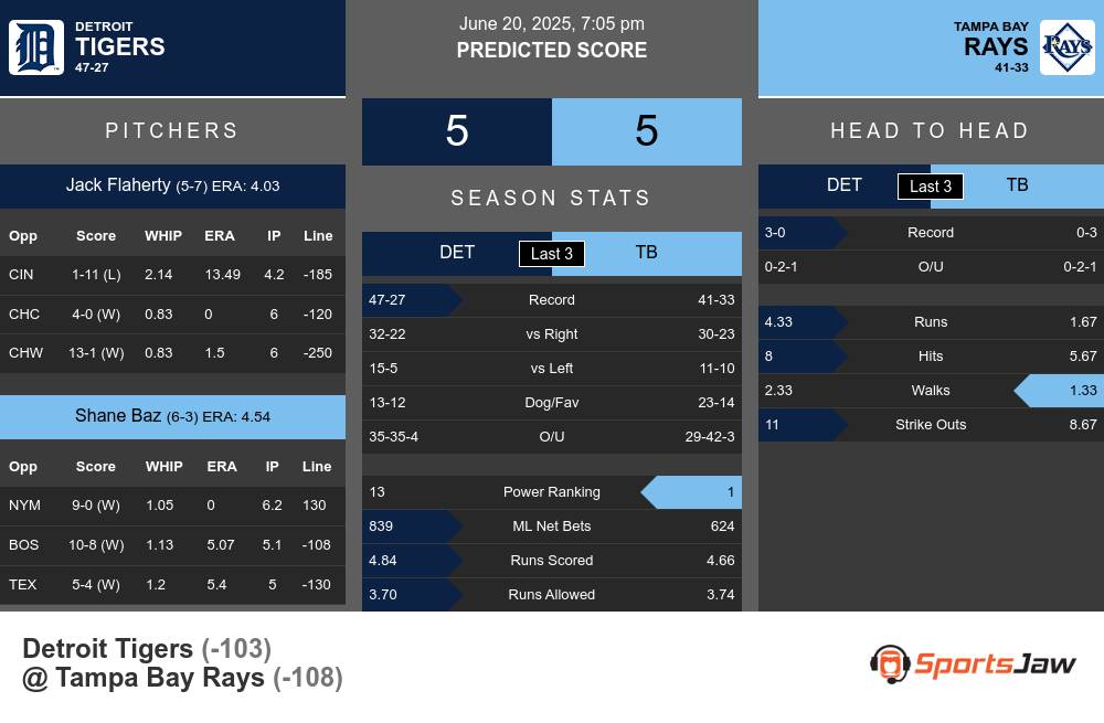 Detroit Tigers vs Tampa Bay Rays Stats Detroit Tigers vs Tampa Bay Rays Stats